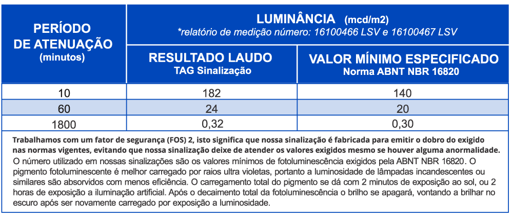 Tabela de Fotoluminescenência.